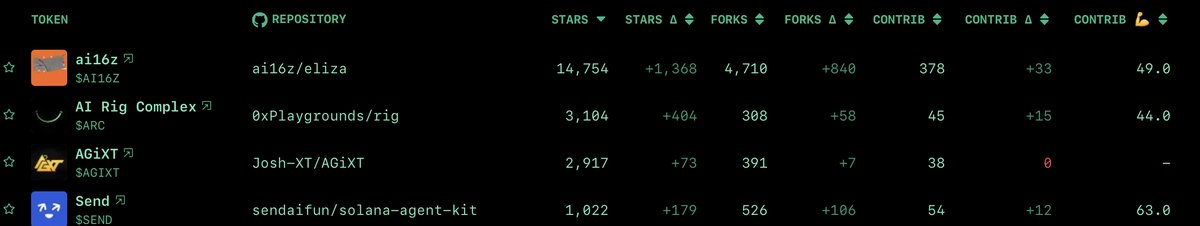 pointsix1eight's tweet photo. @GarrettZ AGIXT. Good narrative: robot AI training platform. Cracked dev: top 3 in github stars for AI projects. Completely washed out: 4m MC down from 100m. Hasn't made new lows with the rest of the market recently. https://t.co/Dw01QgNJYz