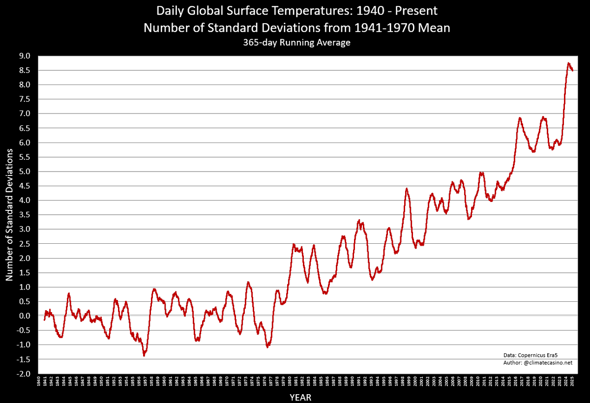 EliotJacobson's tweet photo. Here's a graph showing the 365-day running average for the number of SDs of the global temperature from the 1941-1970 mean.

The planet is currently running 8.49σ above the 1941-1970 mean. The chances of this happening at random are about 1-in-42,735,000,000,000,000. https://t.co/rSfe0izs6Y