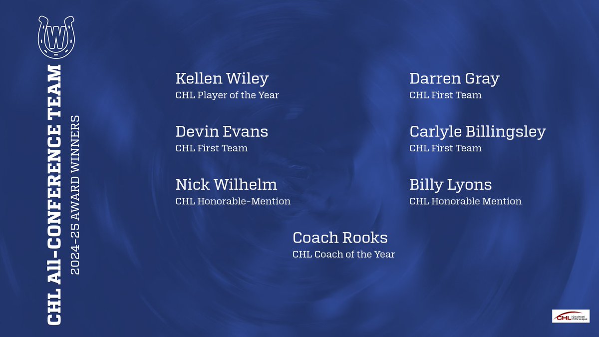 Congratulations to our players who had All-CHL awards. 
<a href="/wyomingsports/">Wyoming Athletics</a>