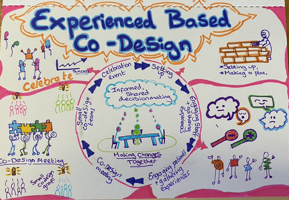 A great session with staff this morning on the intro to experienced based codesign training. Contact <a href="/LPTpatientexp/">@LPTpatientexp</a> to find out more <a href="/LPTnhs/">Leicestershire Partnership NHS Trust</a> <a href="/LptYab/">LPT Youth Advisory Board (YAB)</a>