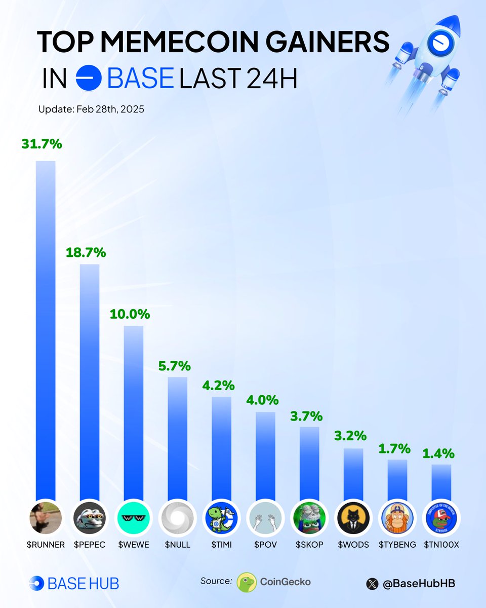 🔥 Top memecoin gainers on #Base last 24H! 🔵

Which Base memecoin is on the verge of pumping?

$RUNNER <a href="/runnerbased/">RUNNER</a>
$PEPEC <a href="/Pepeclanker/">PepeClanker</a>
$WEWE <a href="/weweonbase/">WEWECOIN | $WEWE</a>
$NULL <a href="/_NULLCODE_/">Ralph Smith</a>
$TIMI <a href="/Thisismyiguana_/">timi.base.eth</a>
$POV <a href="/POVdegen/">Degen POV</a>
$SKOP <a href="/SkullOfPepe_Sui/">SKOP On Sui</a>
$WODS @wodsfun
$TYBENG <a href="/TybengToken/">TYBENG</a>
$TN100X