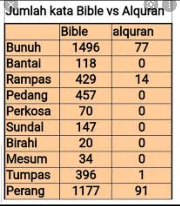 jum_minaa's tweet photo. @SifatAlami @Jozz22_Art67843 @Marcos12_29 @christwasgay @R4v4king @antikadrunbang @pdtsigit @ridho45916919 @Kakak211 @ireneeirene1 @Kappa_2023 @imamDouma @ArwahMiliter @kuduseweyesus @Gendis_Wari @PramudiaRe71883 @IreneIrene002 @WariaLonte @rohkudustetanus @victoragiular @RohKecepirit @Mbok_Sittii @burungkudus @AnusEmperor @FruitLover2345 @Alie_Fahnoor @Demora5808741 @sementara212 @sorionis_ @Dedy44169434 @johnhomebapa @AsbabulKopi @Anj1ngKayangan4 @Nyi_Blorongg @alfatih212426 @LaskarKris30177 @IsepRohKutil @ajegilelu1 @NetralID62 @newszega @JilatItilYesus @wibuGL @AnjingKayangan4 @Richbranf @grace_sihab21 @Mundiwangi4 @Tita83079013 Wkwkwk konsep editan siapa itu kafir bego..baca bibel lu 🤣🤣🤣👇 https://t.co/ooIevijXYE