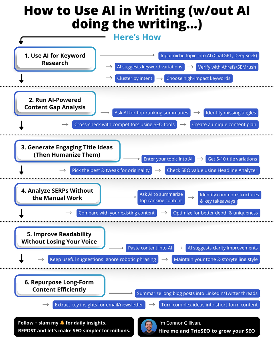Harsh Truth: AI content lacks soul. 

But avoiding AI alltogether? That’s a recipe for disaster too. 

The winners use AI as a tool, not a crutch.  

I don’t believe in AI writing SEO content...

But I still LOVE using it to facilitate SEO. Here’s how: