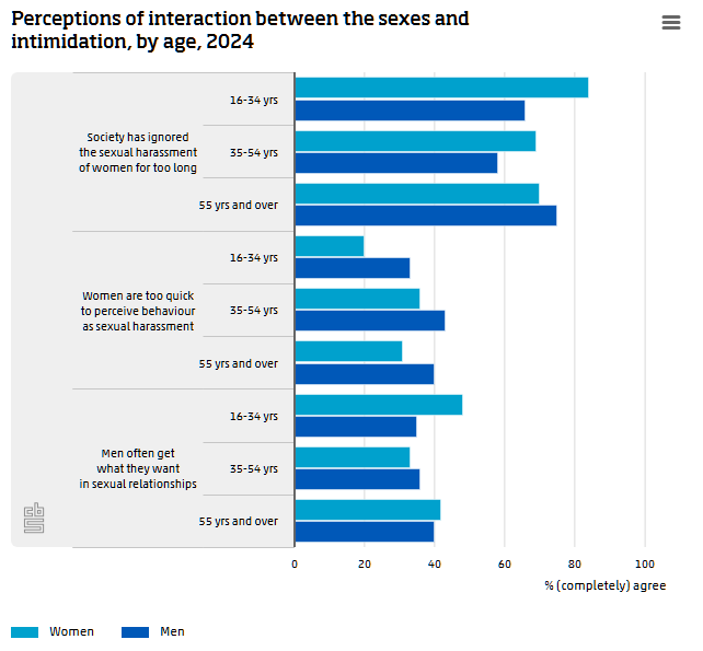 statisticscbs's tweet image. The majority of women and men aged 16 years and over see clear boundaries with respect to interaction between the sexes. Most people agree that ‘no means no’ when it comes to unwanted sexual advances towards women: cbs.nl/en-gb/news/202…
#sexualharassment #intimidation
