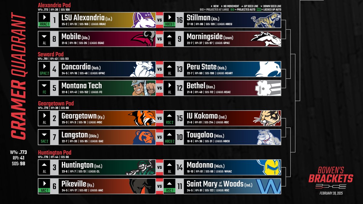 BowensBrackets's tweet photo. Some impactful results for the bracketology from yesterday. Here is how I see things standing today. Bubble Watch in thread. #NAIAHoops https://t.co/G9SFdCfZ47