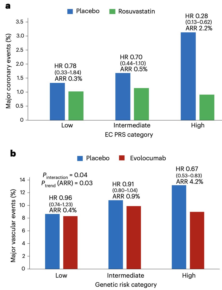 Nicholas Marston (@marstonmd) on Twitter photo Now out in <a href="/NatureMedicine/">Nature Medicine</a>, we developed an Endothelial Cell PRS for CAD that:
1) Quantifies a currently immeasurable axis of CAD risk
2) Identifies individuals who are LDL-sensitive
3) Establishes which Pts will have greatest CV benefit from early & aggressive lipid lowering Now out in <a href="/NatureMedicine/">Nature Medicine</a>, we developed an Endothelial Cell PRS for CAD that:
1) Quantifies a currently immeasurable axis of CAD risk
2) Identifies individuals who are LDL-sensitive
3) Establishes which Pts will have greatest CV benefit from early & aggressive lipid lowering