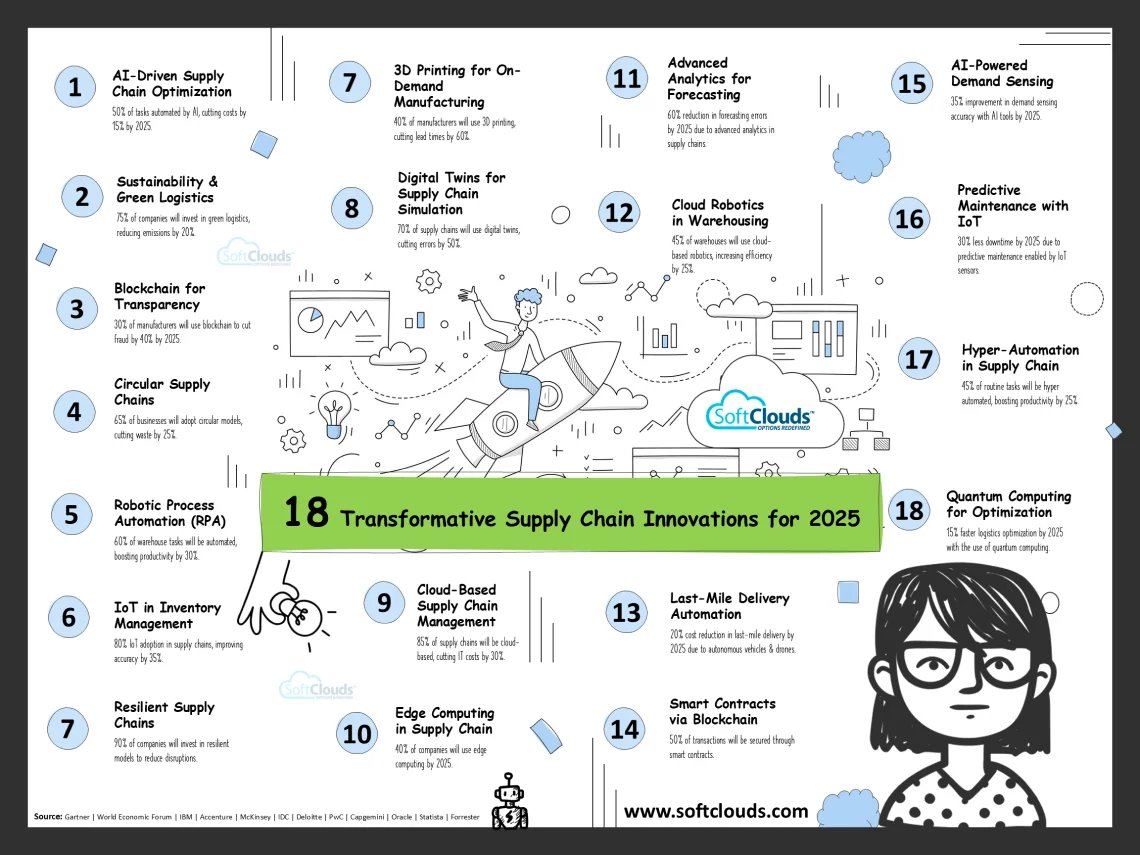 Transformative Supply Chain Innovations for 2025. {#infographic}

softclouds.com/infographics/t…
