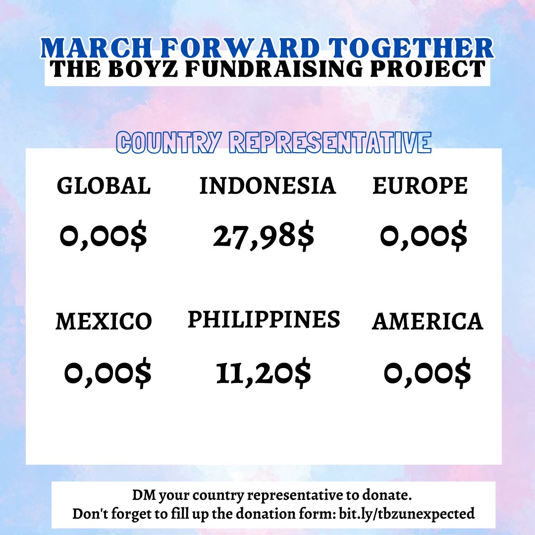 MARCH FORWARD TOGETHER ❤
The Boyz 3rd Album Fundraising Project Progress Check

deobis!! keep fighting, we still far from the target!! spread &amp; donate ❤

Current: $39,18
Goal: $3000

Donate: bit.ly/tbzpaypalmarch
Form: bit.ly/tbzunexpected
Tracker : bit.ly/trackerunexpec…