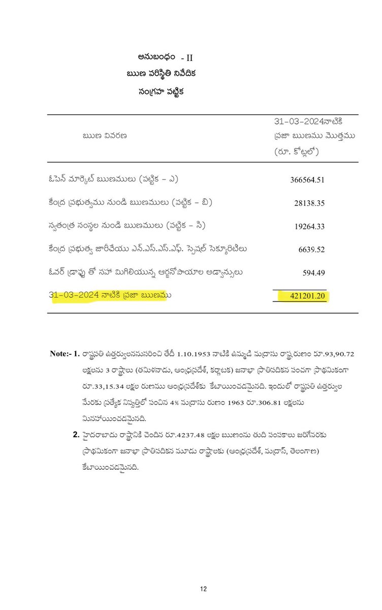 Revealotherside's tweet image. తప్పుడు ప్రచారంతో అందరినీ మోసం చేశారు.

#APDebt