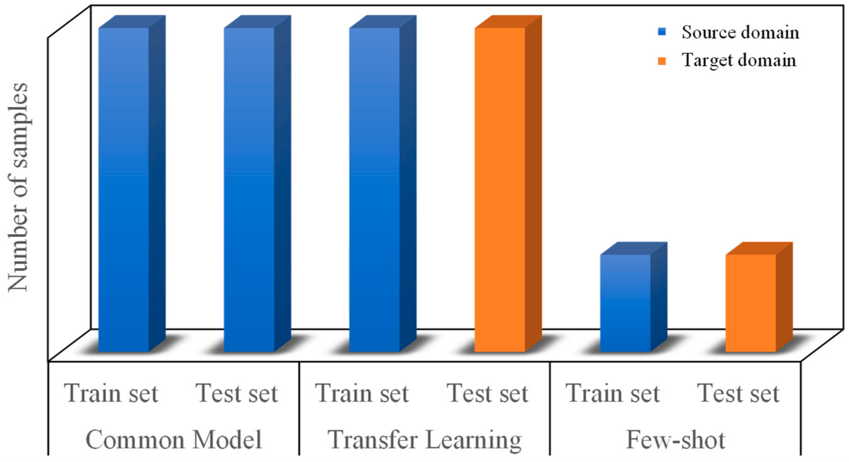 Applsci's tweet image. 🔥 Read our Paper
📚 A Novel Method of Production Line Bearing Fault Diagnosis Based on 2D Image and Cross-Domain Few-Shot Learning
🔗 👨‍🔬 by Tong Wang et al.
#2Dimage #bearing #faultdiagnosis