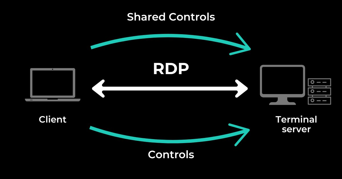 🔐 RDP allows remote work and efficient IT management, but it’s also a prime target for cyberattacks.

50% of SMBs use RDP daily, cutting costs and downtime—but exposing systems to the internet increases vulnerability.

Find out how to fortify your RDP and reduce the risk in the