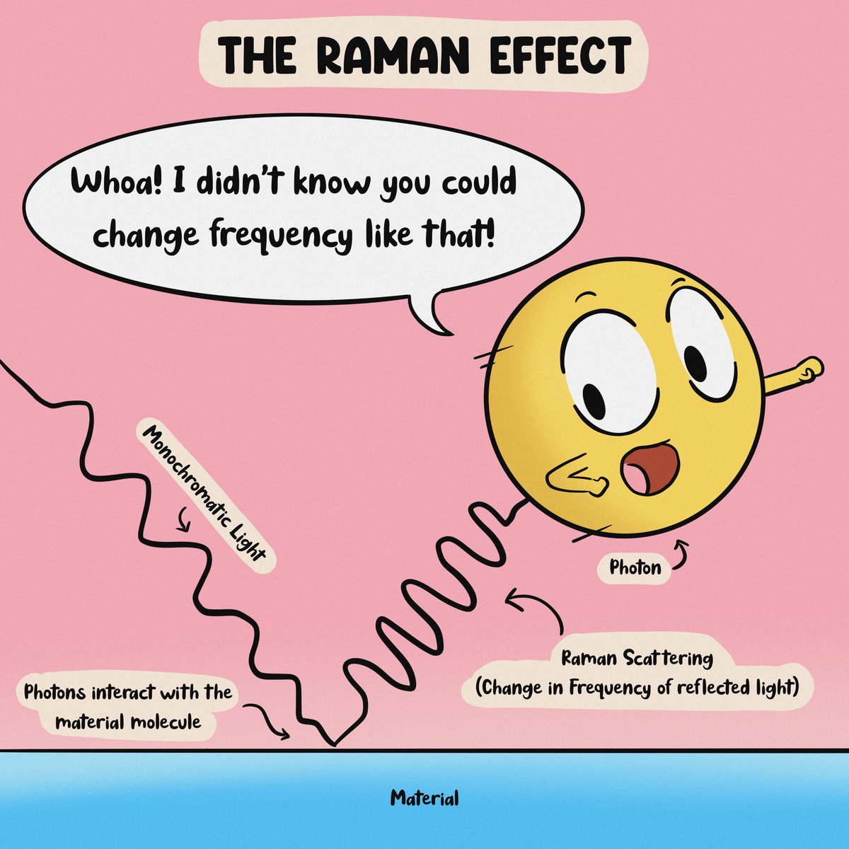 Celebrating National Science Day with a little homage to Physicists CV Raman!

#NationalScienceDay 
#theramaneffect
#scicomm