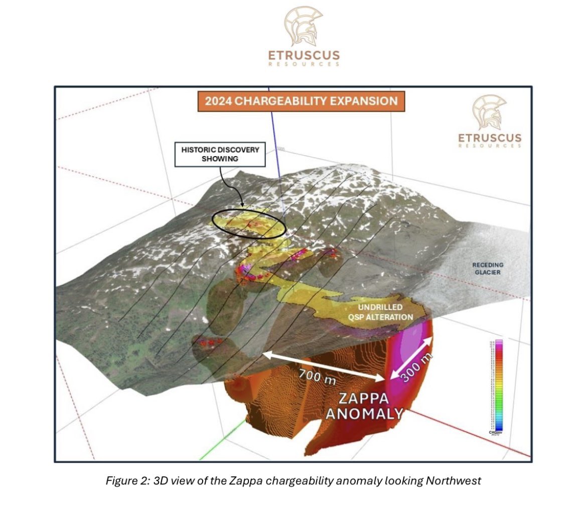 Two major discoveries have been announced in the last 3 months with Skeena Resources Limited (NYSE:$SKE) and Seabridge Gold (NYSE:$SA) both announcing significant porphyry intercepts in the region. These discoveries lay within an important northwesterly geological trend that