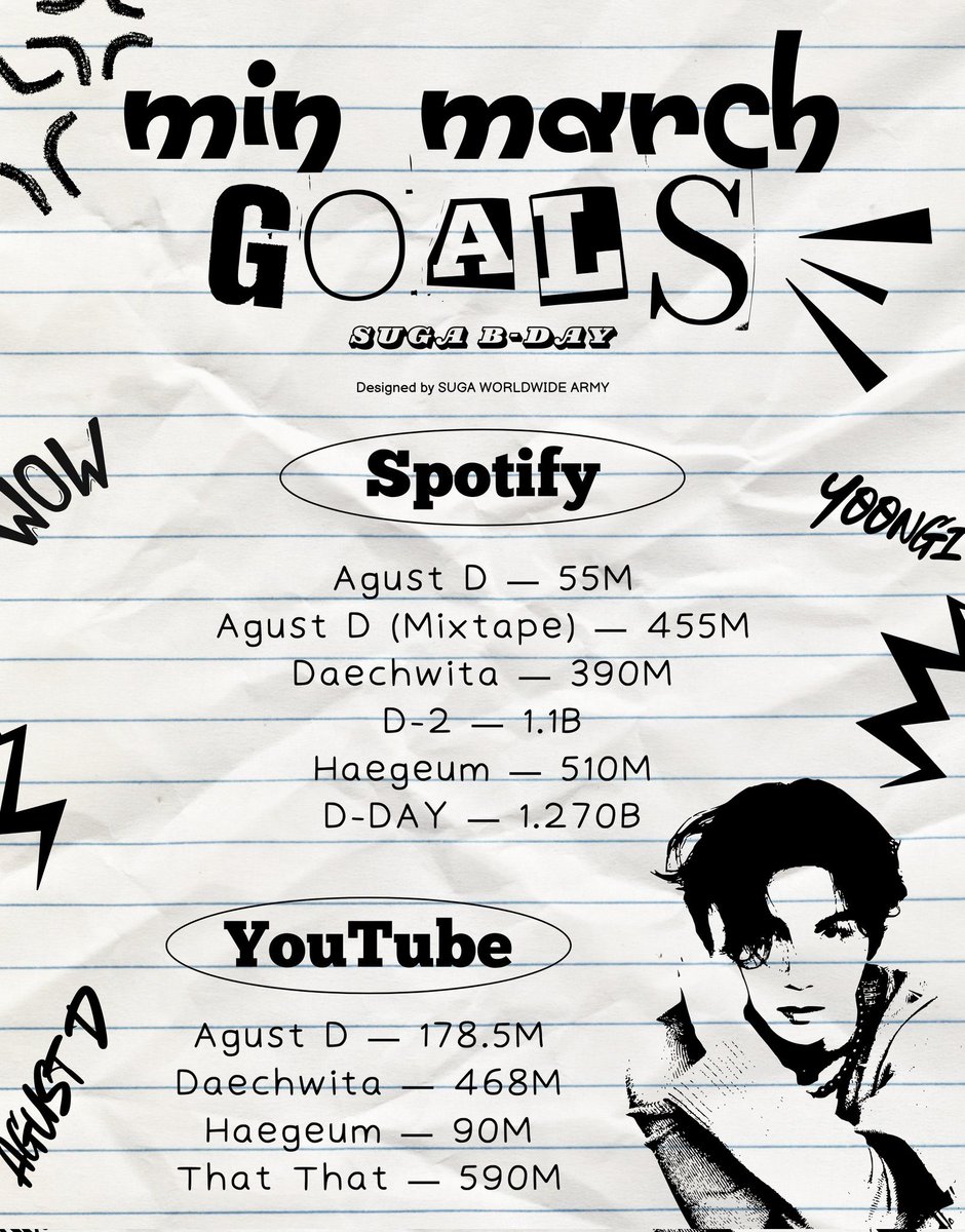 myginfos's tweet image. Reminder of the day: March is Yoongi&apos;s month and we have a lot of streaming goals to achieve!

Stream a lot &amp;lt;3

Playlists 👇

1. Haegeum, Daechwita + Agust D focus - 8h50: open.spotify.com/playlist/6D0PN…

2. Haegeum, Daechwita + Agust D focus - 4h30: open.spotify.com/playlist/3E2tb…