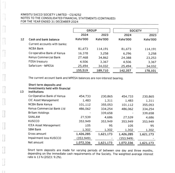 Kimisitu Sacco Society has taken a Kes 353.95 million impairment charge in 2024 on account of KUSCCO exposure.