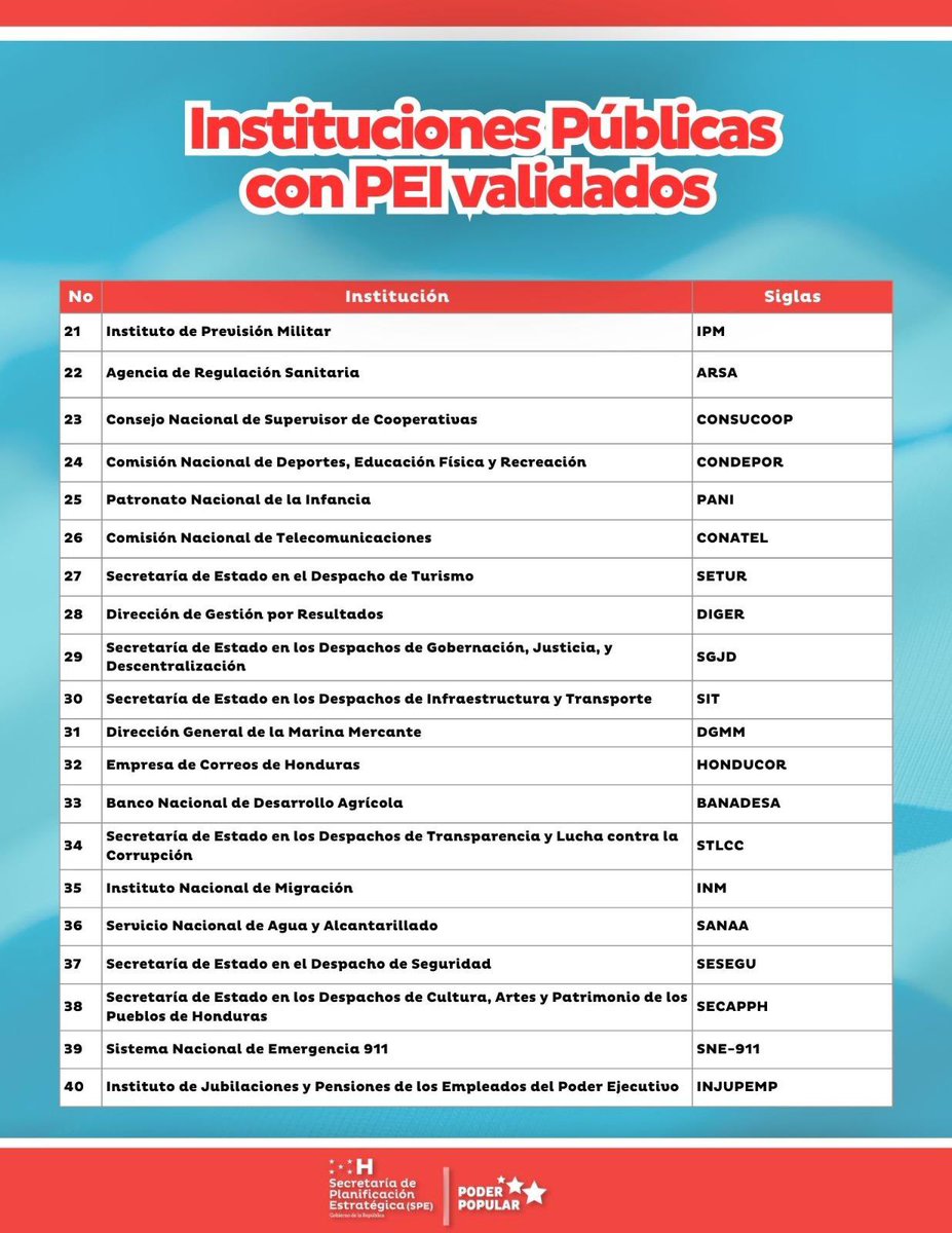 spe_hn's tweet photo. La planificación institucional avanza en Honduras 🇭🇳

✅ 80 instituciones públicas ya cuentan con su Plan Estratégico Institucional (PEI) definiendo sus objetivos a mediano plazo para seguir transformando la vida del pueblo hondureño. https://t.co/sDvC38vKXi