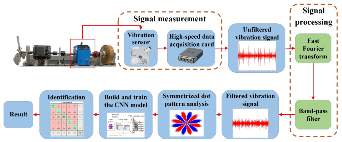 Applsci's tweet photo. π₯ Read our Paper
πΒ Research on Fault Diagnosis of Wind Turbine Gearbox with Snowflake Graph and Deep Learning Algorithm
π https://t.co/1k8qZYvQmC
π¨βπ¬ byΒ Meng-HuiΒ Wang et al.
#gearbox #convolutionalneuralnetworks #windturbine https://t.co/jYuOM3ajHX