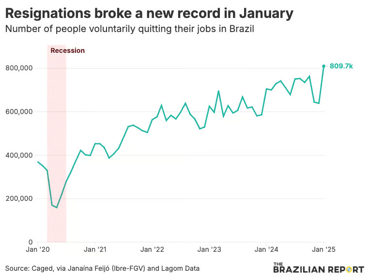 The Brazilian economy created 137,000 formal jobs in January. While 20% below Jan. 2024 levels, the total monthly figure was nearly triple what economists expected.

This is not necessarily a good thing. Find out why: newsletters.brazilian.report/p/brazil-us-te…