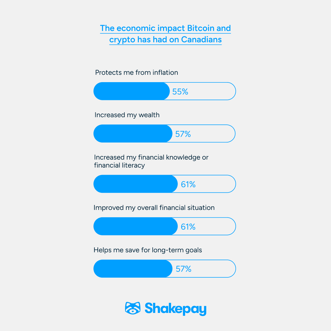 Shakepay — Buy Bitcoin 🇨🇦 tweet media