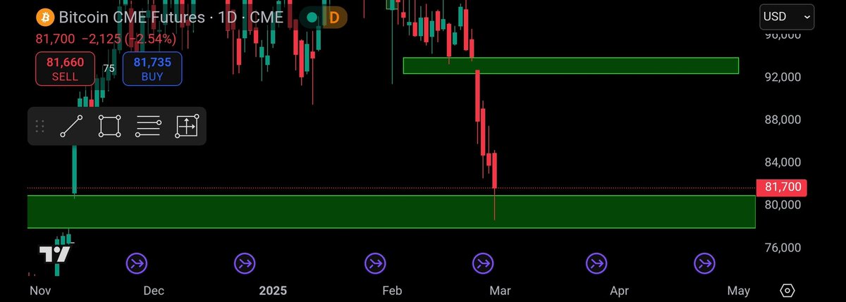 CryptoBull31's tweet photo. $BTC 

CME gap is partially filled!

I am still not convinced!

It has to create Double bottom in order fill that gap and then we can move up 📈

#CRYPTO #ALTCOINS #BITCOINBOUNCEBACK 
#BULLRUN https://t.co/zSVN2ByaM8