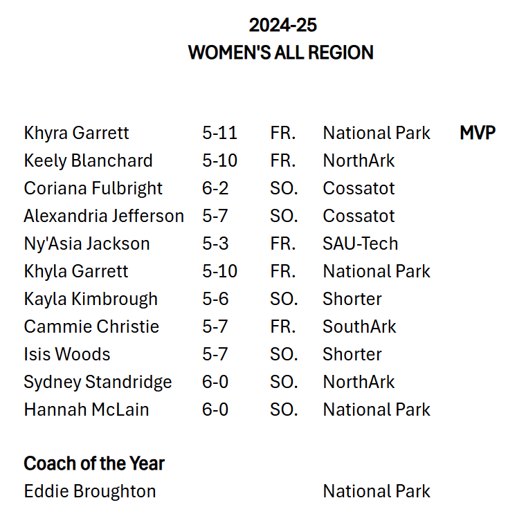 Congratulations to the #NJCAARegion2 D2 Women's Basketball All-Region Teams!!