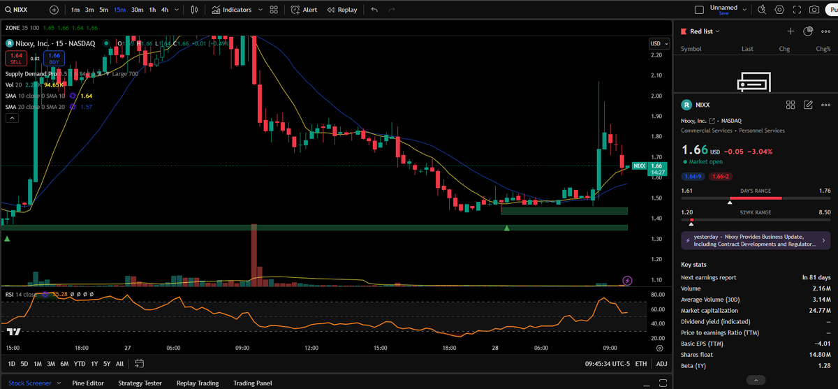 SpaceManTrades's tweet photo. $NIXX 15 Minute chart popped a bit over the 10MA. I usually don't look at shorter term because I hold stuff long but the short term here looks #Bullush.
$ILST $CGBS $RDAR $AEI $GRLF $CMCT $REVB $ORIS $CBDW $RDAR $CEOS $AVXL $CEOS https://t.co/R9empXONUr