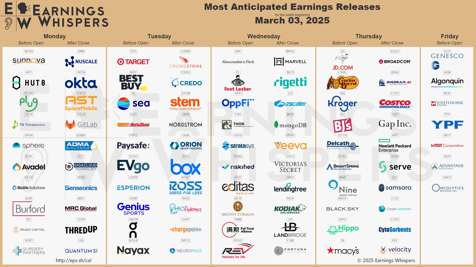 The most anticipated earnings releases for the week of March 3, 2025 are Broadcom #AVGO, Marvell Technology #MRVL, CrowdStrike #CRWD, Sunnova Energy #NOVA, Rigetti Computing #RGTI, Credo Technology #CRDO, BigBear.ai #BBAI, Target #TGT, JD.com #JD, and NuScale Power #SMR. 