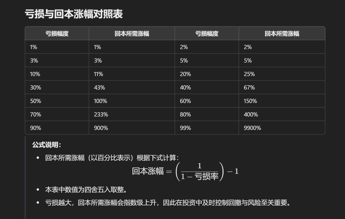 Philo2022's tweet photo. 说美股大盘迟早会涨回来的，真的是对投资和交易一无所知。美股能涨回来，你的时间和青春能涨回来吗？

如果你的仓位亏损了 50%，需要上涨 100% 才能回本。假设作为非专业人士你有超过平均水平的投资能力，每年收益 15%，那也要 5 年才能回本。你的一生有几个五年？25年前买了 INTC 的，至今还在等回本 https://t.co/qDEP4j4XOc