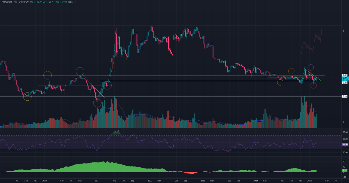 A small update to the current Altcoin market situation: TOTAL3 vs BTC

Ok guys, despite the latest market selloff in BTC and Altcoins, I wonder nobody addressing the elephant in the room- Alts vs BTC currently working on the breakout, showing a shift in investing behaviour away