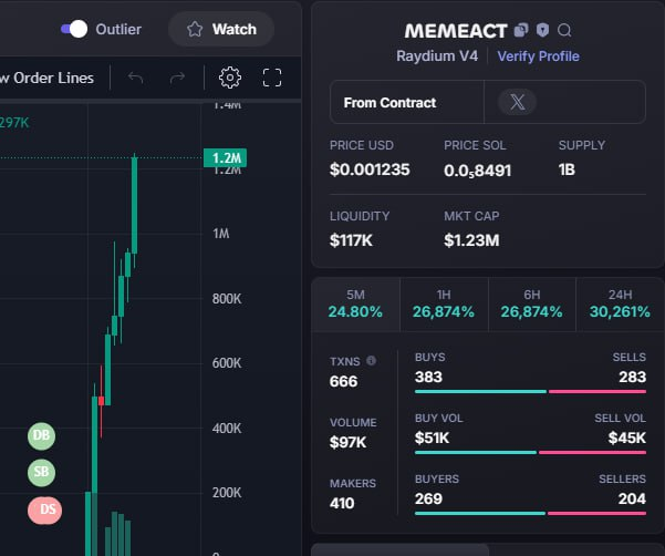 monkeychill5555's tweet photo. Token  : $MEMEAC

CA: 3ucUHgr3hTfrBnpugs1jtgJJxRyPzy5TtCatp8Kjpump

MC 17K -> 1M200K

FOLLOW MY COMMUNITY FOR DAILY QUALITY CALLS:https://t.co/AEXD7ABXdV

#ETS #ATM #MEMEACT #ITM #coin #DEPLOY #ARENA #MEMEVERSE #FBTGS #DEFAI #ITR #SORA #PEPE #TWAP #SOL https://t.co/zrkAfCgdmf