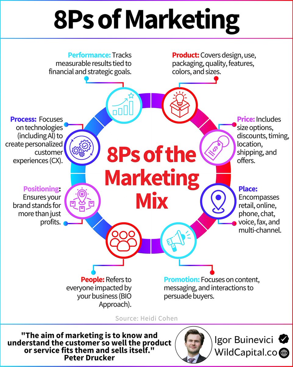 Igor_Buinevici's tweet photo. 90% of marketing campaigns fail:

Want to be among the successful 10%?

This framework can help you:

The 8Ps of Marketing.

It is an evolution of the original 4Ps framework created by E. Jerome McCarthy in the 1960s.

Originally it was focused on Product, Price, Place, and Promotion

It was later expanded to include People, Process, Physical Evidence, and Performance.

Here are the 8Ps of Marketing:

1. Product

If your product isn’t great, nothing else matters.

Make it unique, valuable, and solve real problems.

2. Price

Too high? You lose customers.

Too low? You lose profit.

Price strategically based on value, competition, and positioning.

3. Place

Where you sell matters.

Online? Retail? Direct-to-consumer?

Get your distribution channels right.

4. Promotion

No marketing, no sales.

Take advantage of all warm and cold outreach methods.

+ Referrals and affiliate marketing.

5. People

Customers buy from brands they trust.

Train your team, refine your messaging, and create a world-class experience.

6. Process

A great product with bad systems?

Disaster.

Streamline operations to make everything seamless.

7. Physical Evidence

Social proof is king.

Reviews, case studies, testimonials.

People trust what they can see.

8. Performance

Data doesn’t lie.

Track, measure, and optimize everything.

If it doesn’t work, fix it fast.

For marketing success:

1) Master the fundamentals.
2) Stay consistent.
3) Refine and optimize as you grow.

Most brands fail because they focus on just one or two Ps:

But real success comes from mastering all eight.

Which of these are you prioritizing right now?

♻️ Repost to help more businesses market smarter!

----

📌 Wild Capital Academy is LIVE!
Master business scaling like the best.
Enroll now - only 5 days left until we close:
https://t.co/pBhOdsXrbI

📢 And register for my free webinar:
Wild Capital Scaling Method™
Tue, Mar 4th, 11am ET / 5pm CET
https://t.co/6FCE3RfJoS