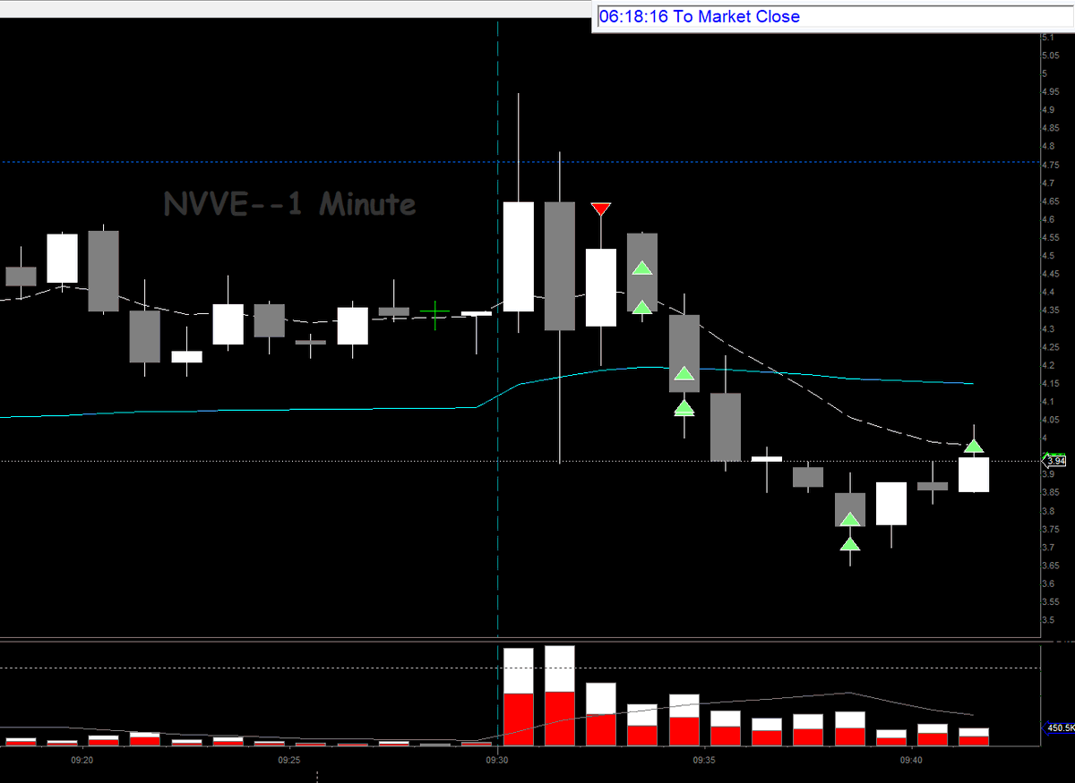 JohnnyNova77's tweet photo. $NVVE short, final targets are 3-3.20 for me however I'm starting the weekend early. Thanking @jtraderco in @SmallCapRoom for the mentoring over the years. https://t.co/nXlwpZ8hIa