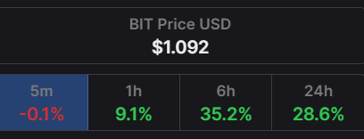 BIT (@bittokens21) / Posts / X