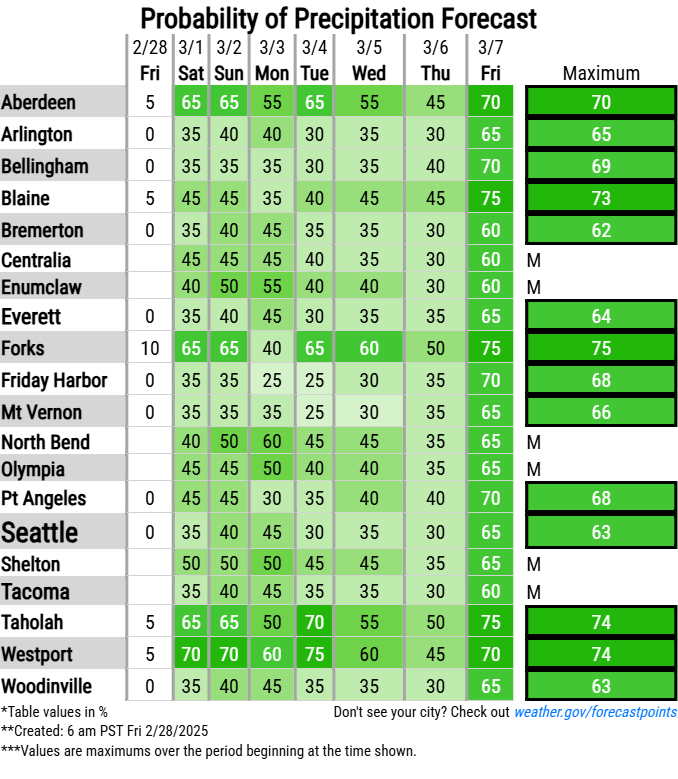 NWS Seattle tweet media