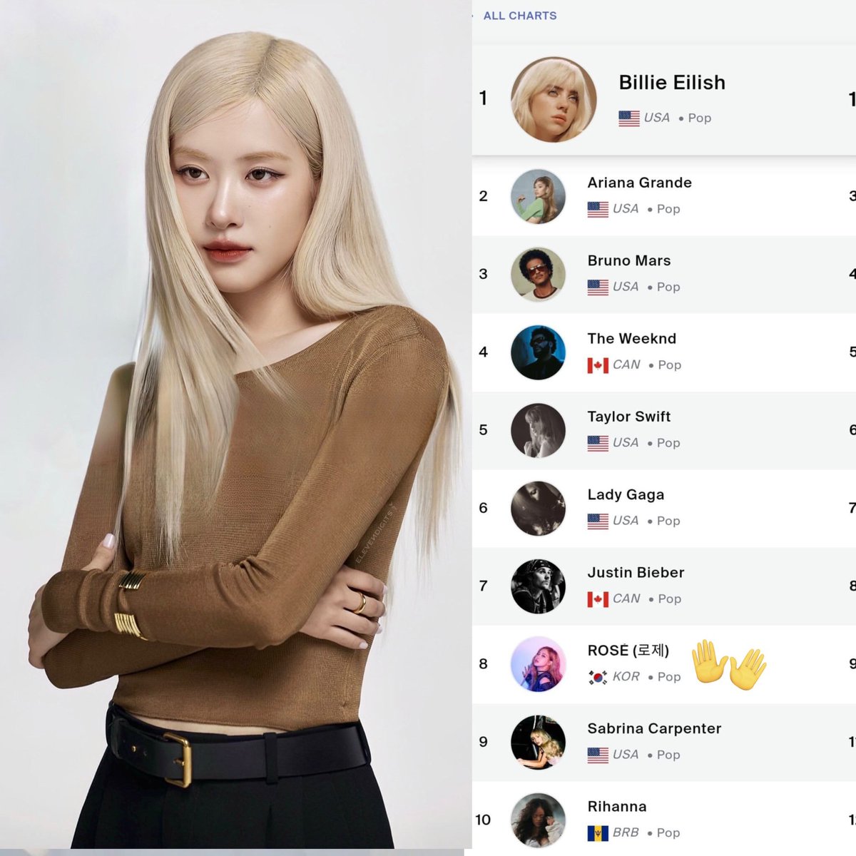 ROSÉ is currently the 8th most popular pop artist worldwide, and the only K-pop act to secure a spot in the top 10, According to Viberate, a music data analytics company.