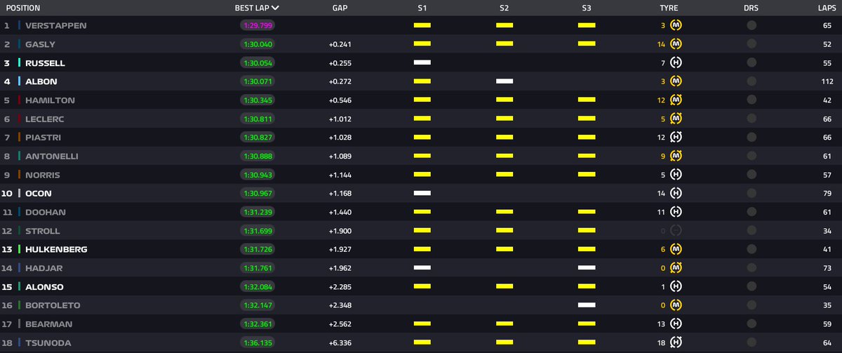 MsportXtra's tweet image. #F1 #HappyTesting Times at 4pm (CET) as we head into the final hour of pre-season testing. At Aston Martin, Lance Stroll did 34 laps this afternoon but isn&apos;t feeling well enough so Fernando Alonso took over for the final hour or so. #MsportXtra #F1Testing