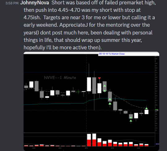 jtraderco's tweet photo. Breakdown of $NVVE
High forecast fader based on stats 80% +
System that we build alerted the entry short at the gate on this based on:
- stuff at key level
- rejection over under 4.50
- double top
- tape
Risk 1, return 4R+ for my team
#smallcaproom https://t.co/9TD2yfUt98