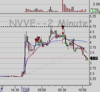 jtraderco's tweet photo. Breakdown of $NVVE
High forecast fader based on stats 80% +
System that we build alerted the entry short at the gate on this based on:
- stuff at key level
- rejection over under 4.50
- double top
- tape
Risk 1, return 4R+ for my team
#smallcaproom https://t.co/9TD2yfUt98