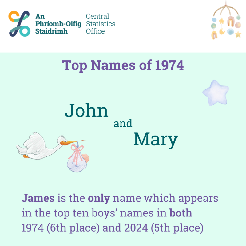 CSOIreland's tweet photo. When it comes to new names, Rowan, Caleb + Iarlaith joined the top 100 boys names in Ireland in 2024, while the new entrants for girls were Hallie, Rhea, Caragh + Aurora
⬇️ See below for more
#CSOIreland #Ireland #VitalStatistics #Births #IrishBabiesNames #BoysNames #GirlsNames