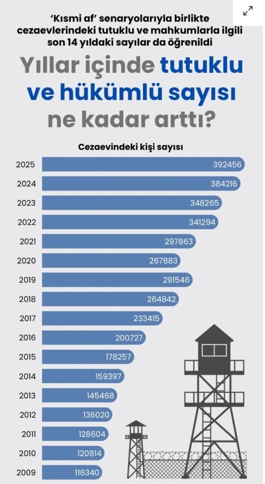 Ahmetylcnky3350's tweet photo. #GenelAf neden gerekli 👇❗️
Toplam kapasite 295 bin ama cezaevlerinde yerlerde wc önlerinde yatan 92 bin mahkum var .
Bilirkişi ve içtihatlere uymayan adalet mekanizması var.
@RTErdogan @YildizFeti @yilmaztunc @eczozgurozel
@Hayati_Yazici @mehmetucum @TBMMGenelKurulu https://t.co/YKhFDXWQmT