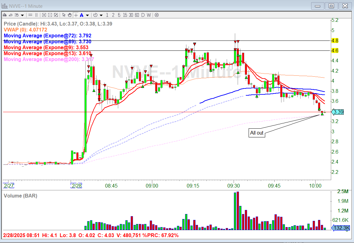 jtraderco's tweet photo. Breakdown of $NVVE
High forecast fader based on stats 80% +
System that we build alerted the entry short at the gate on this based on:
- stuff at key level
- rejection over under 4.50
- double top
- tape
Risk 1, return 4R+ for my team
#smallcaproom https://t.co/9TD2yfUt98