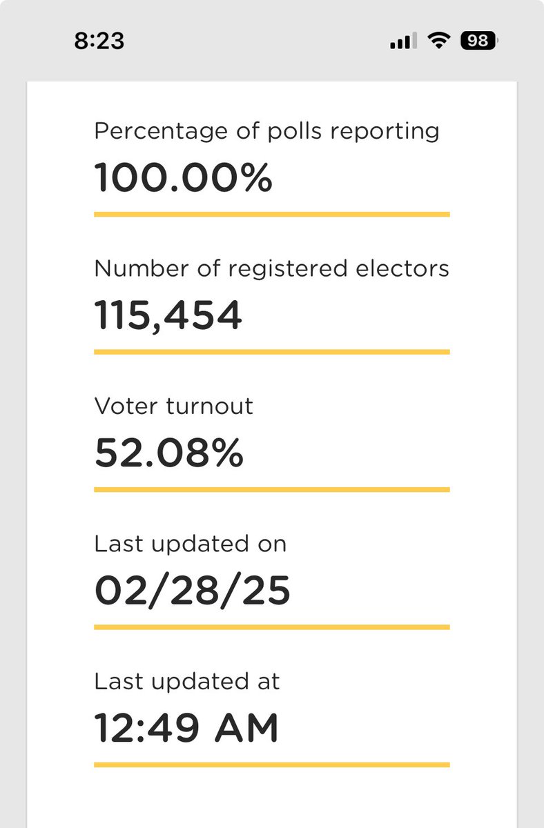 Councillor Dominique ORourke #Ward6 (@orourke_ward6) on Twitter photo Running is a belief in democracy and a desire to serve your community. Congratulations <a href="/MikeSchreiner/">Mike Schreiner</a> on your re-election as Guelph’s MPP. Congratulations to <a href="/Mustafa4Guelph/">Mustafa Zuberi</a> #CameronSpence, #BobCoole and #CarinaFraser and to your volunteers. Well done Guelph on voter turnout! Running is a belief in democracy and a desire to serve your community. Congratulations <a href="/MikeSchreiner/">Mike Schreiner</a> on your re-election as Guelph’s MPP. Congratulations to <a href="/Mustafa4Guelph/">Mustafa Zuberi</a> #CameronSpence, #BobCoole and #CarinaFraser and to your volunteers. Well done Guelph on voter turnout!