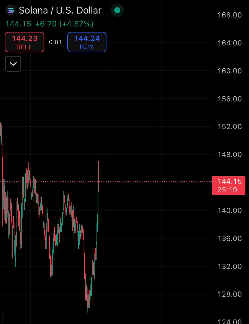 JUST IN: <a href="/idrawline/">mitch</a> got his account back and $SOL just giga candled