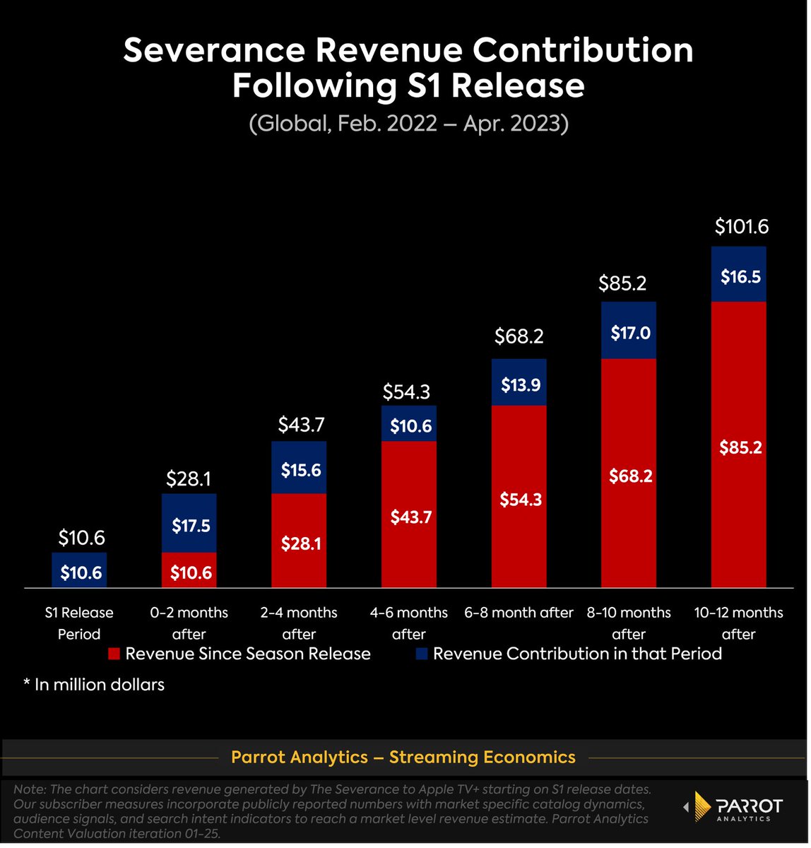 🚀 <a href="/AppleTV/">Apple TV</a>+’s #Severance has generated $200M+ in global revenue since 2022! 🚀 
Unlike binge hits, its slow-burn success keeps driving subs &amp; ranks among Apple’s top 5 acquisition titles. A win for long-term content strategy! 📊🔥

Learn more 👉 hubs.ly/Q037K_3h0