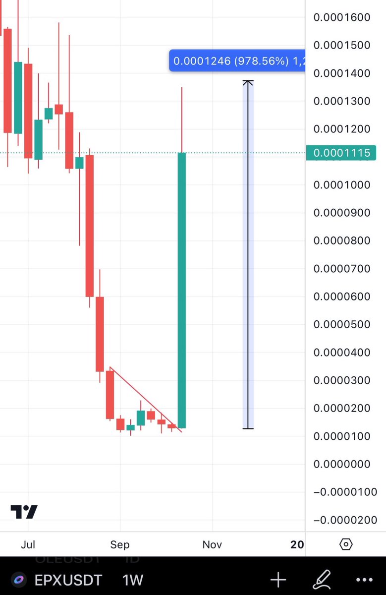 Bitcoinhabebe's tweet image. I may have found the next possible 5-10x 🔥. 

Identical to my previous 10x i gave on EPX. 

Posting in the next tweet. Like &amp;amp; Rt.