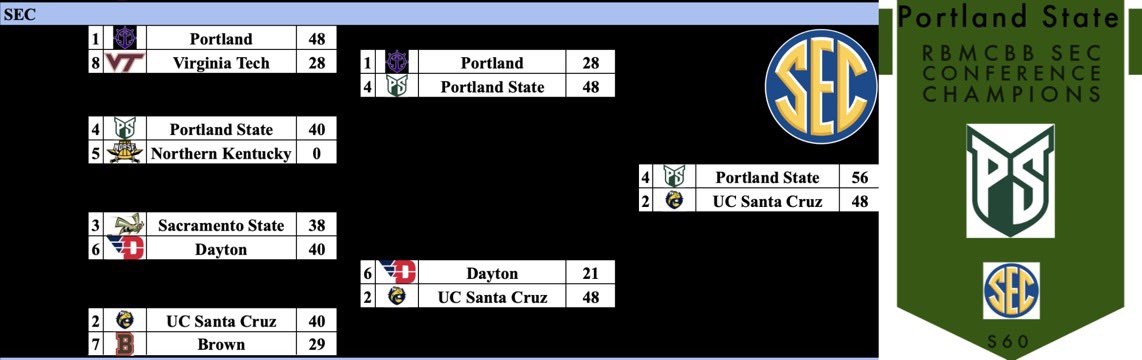 SEC! 3 of 4 top seeds advance. #6 Dayton drains a shot late and upsets #3 Sacramento State but falls to #2 UC Santa Cruz. #4 Portland State makes a run and becomes and shoots lights out to become your SEASON 60 SEC CHAMPION!