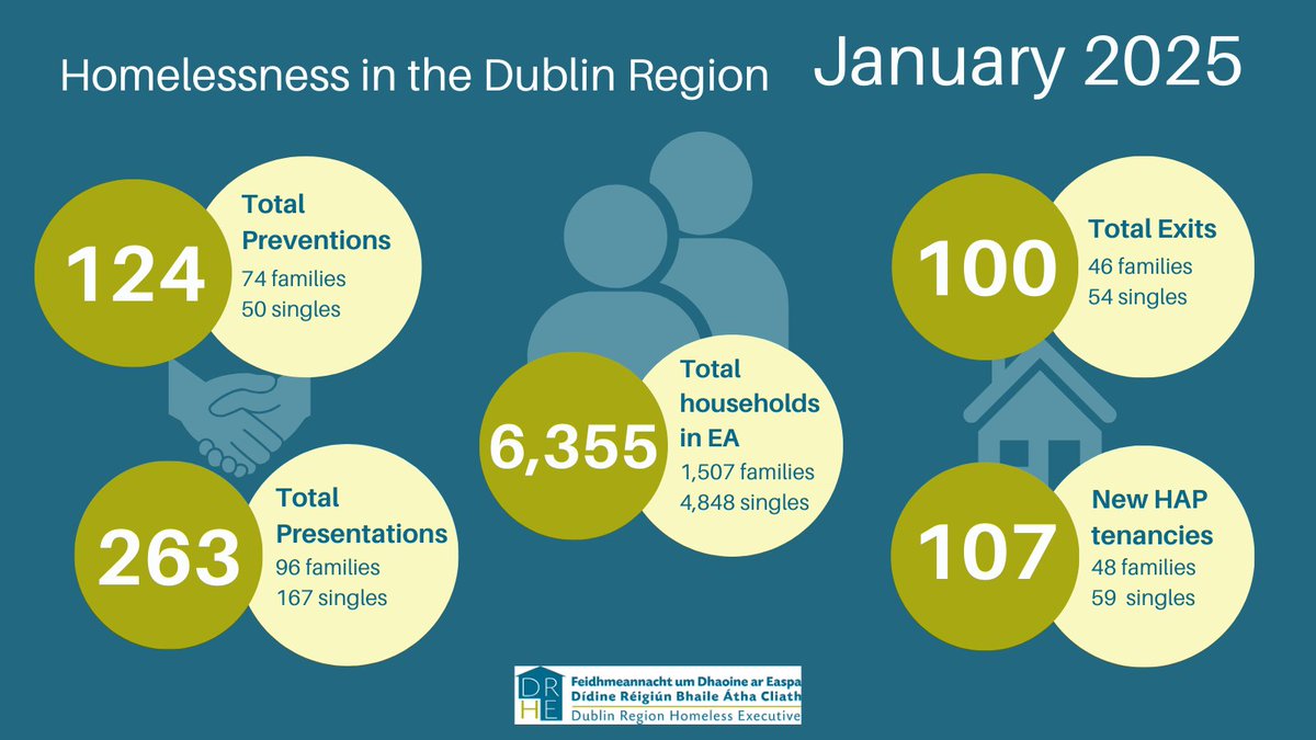 The latest report on homelessness in the Dublin Region is available on our website now: bit.ly/41bXMDU