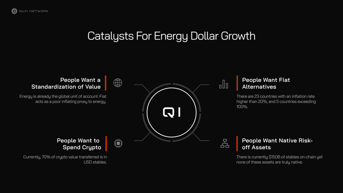 QuaiNetwork's tweet photo. Fiat-backed stablecoins dominate with over $200B in market cap.

But what if money wasn’t tied to fiat?

⚡ Energy is the real standard of value
💰 $QI aligns money with real-world costs

The Energy Dollar is coming. Are you ready? https://t.co/ELlKBzxpub