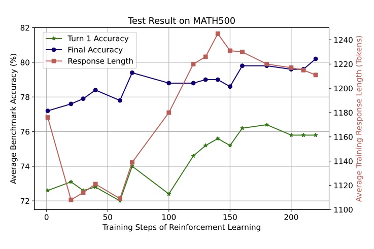 weixiong_1's tweet image. 🚀 New Paper Alert! 🚀
LLMs struggle with self-correction like O1/R1 because models lack judgment on when to revise vs. when to stay confident. We introduce self-rewarding reasoning LLM, a reasoning framework that:
✅ integrates generator and generative RM into a single LLM.
✅…