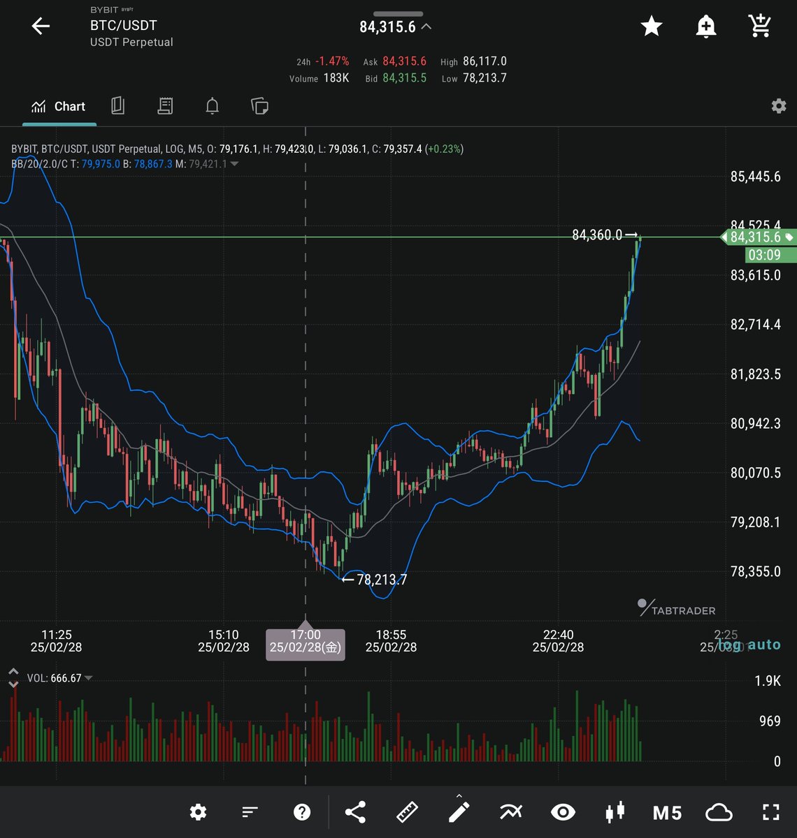 しごおわノーポジ
17時過ぎでも22時半でもどっちでもロングだけしとけばよかったやつ
見てたら売ってそうだから触らなくてよかった